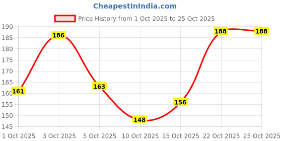 flipkart.com casa furnishing PVC (Polyvinyl Chloride) Bar Mat casa furnishing Price History Graph from 1 Oct 2025 to 25 Oct 2025