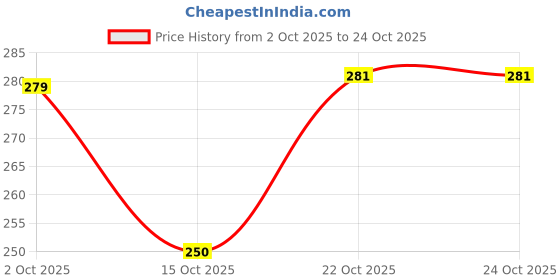 flipkart.com casa furnishing PVC (Polyvinyl Chloride) Bar Mat casa furnishing Price History Graph from 2 Oct 2025 to 22 Oct 2025