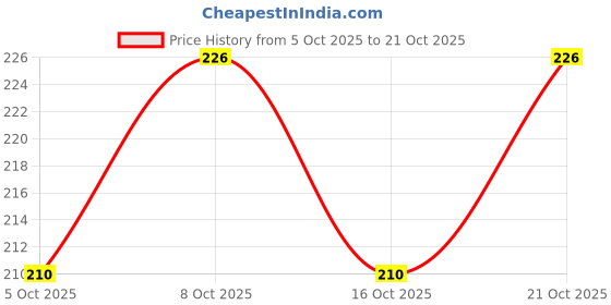 flipkart.com casa furnishing PVC (Polyvinyl Chloride) Bar Mat casa furnishing Price History Graph from 5 Oct 2025 to 21 Oct 2025