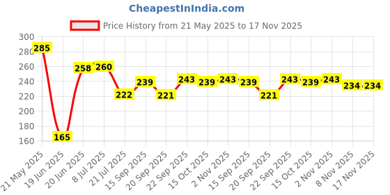 flipkart.com homify PVC (Polyvinyl Chloride) Bathroom Mat homify Price History Graph from 21 May 2025 to 16 Nov 2025