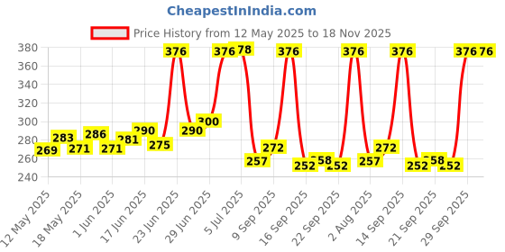 flipkart.com favourite mall PVC (Polyvinyl Chloride) Bathroom Mat favourite mall Price History Graph from 12 May 2025 to 17 Nov 2025