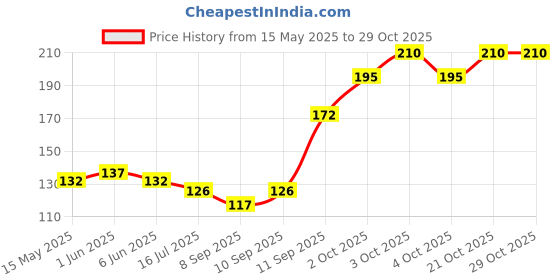 flipkart.com homify PVC (Polyvinyl Chloride) Bathroom Mat homify Price History Graph from 15 May 2025 to 29 Oct 2025