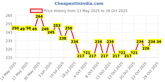 flipkart.com kettlekane PVC (Polyvinyl Chloride) Bathroom Mat kettlekane Price History Graph from 13 May 2025 to 28 Oct 2025