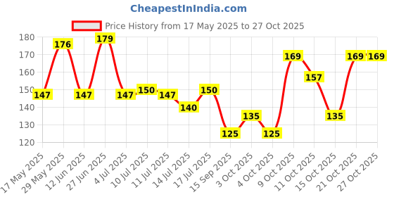 flipkart.com homify PVC (Polyvinyl Chloride) Bathroom Mat homify Price History Graph from 17 May 2025 to 26 Oct 2025