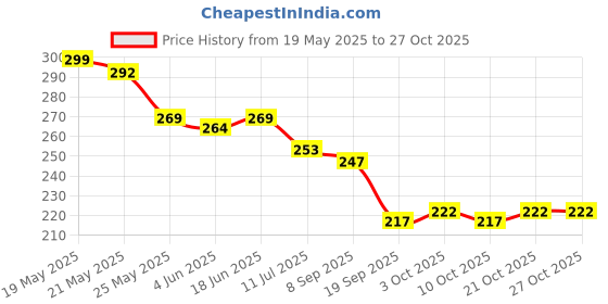 flipkart.com criyale PVC (Polyvinyl Chloride) Bathroom Mat criyale Price History Graph from 19 May 2025 to 27 Oct 2025