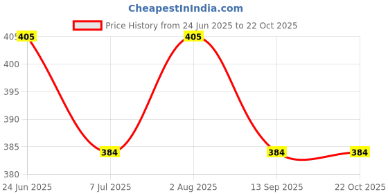 flipkart.com s r exclusive PVC (Polyvinyl Chloride) Bathroom Mat s r exclusive Price History Graph from 24 Jun 2025 to 22 Oct 2025