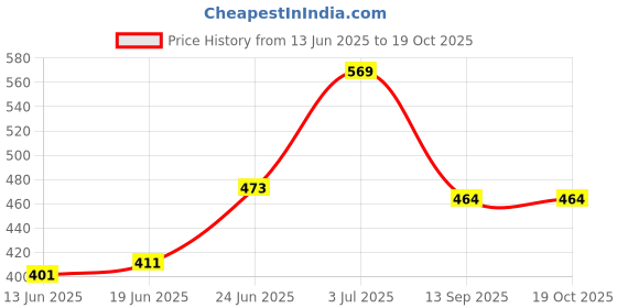 flipkart.com bless kraft PVC (Polyvinyl Chloride) Bathroom Mat bless kraft Price History Graph from 13 Jun 2025 to 19 Oct 2025