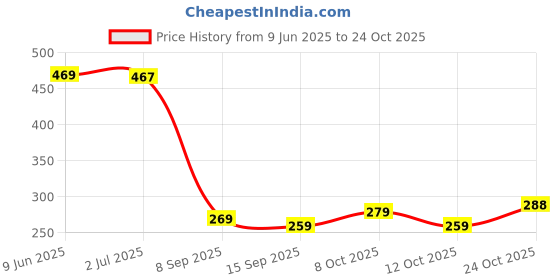 flipkart.com bharatdecore PVC (Polyvinyl Chloride) Bathroom Mat bharatdecore Price History Graph from 9 Jun 2025 to 22 Oct 2025