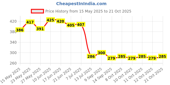 flipkart.com shg enterprise PVC (Polyvinyl Chloride) Bathroom Mat shg enterprise Price History Graph from 15 May 2025 to 21 Oct 2025