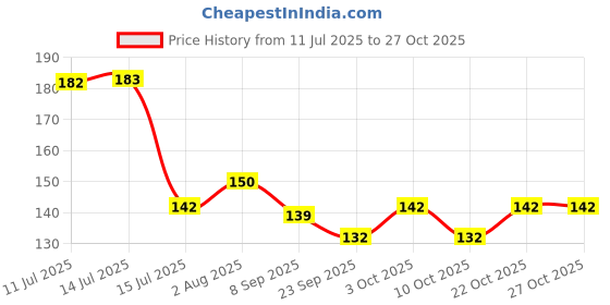 flipkart.com seaspirit PVC (Polyvinyl Chloride) Bathroom Mat seaspirit Price History Graph from 11 Jul 2025 to 27 Oct 2025