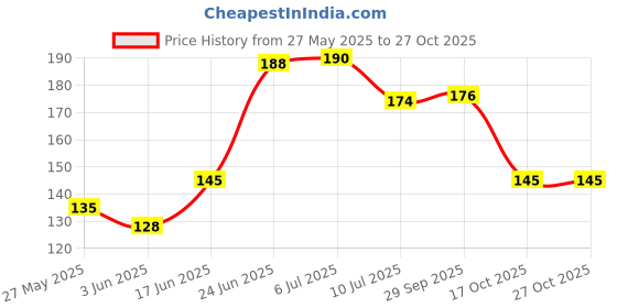flipkart.com homify PVC (Polyvinyl Chloride) Bathroom Mat homify Price History Graph from 27 May 2025 to 26 Oct 2025