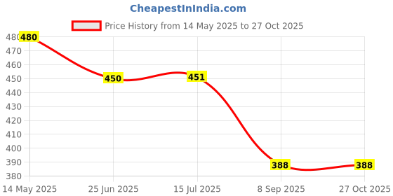 flipkart.com haribon PVC (Polyvinyl Chloride) Bathroom Mat haribon Price History Graph from 14 May 2025 to 27 Oct 2025