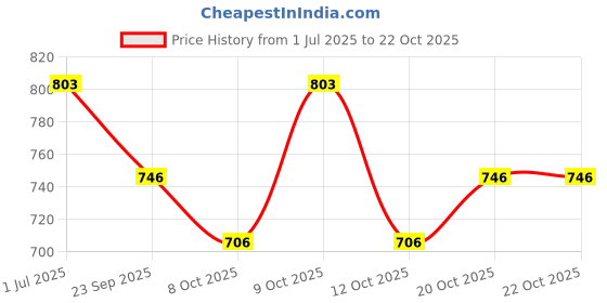 flipkart.com lifekrafts PVC (Polyvinyl Chloride) Bathroom Mat lifekrafts Price History Graph from 1 Jul 2025 to 21 Oct 2025