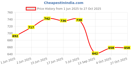 flipkart.com turtlegrip PVC (Polyvinyl Chloride) Bathroom Mat turtlegrip Price History Graph from 1 Jun 2025 to 27 Oct 2025