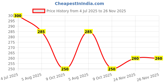 flipkart.com dpa collection PVC (Polyvinyl Chloride) Bathroom Mat dpa collection Price History Graph from 4 Jul 2025 to 26 Nov 2025