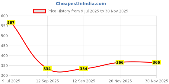flipkart.com bharatdecore PVC (Polyvinyl Chloride) Bathroom Mat bharatdecore Price History Graph from 9 Jul 2025 to 30 Nov 2025