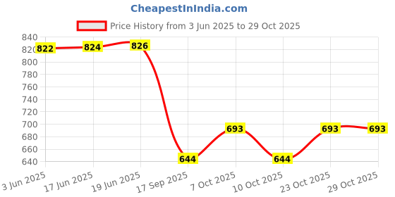 flipkart.com winner PVC (Polyvinyl Chloride) Bathroom Mat winner Price History Graph from 3 Jun 2025 to 28 Oct 2025