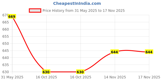 flipkart.com lifekrafts PVC (Polyvinyl Chloride) Bathroom Mat lifekrafts Price History Graph from 31 May 2025 to 16 Nov 2025