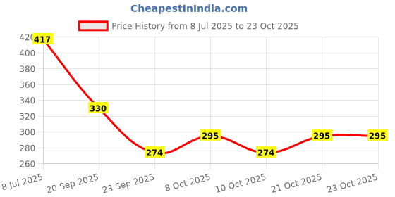 flipkart.com safecare PVC (Polyvinyl Chloride) Bathroom Mat safecare Price History Graph from 8 Jul 2025 to 21 Oct 2025