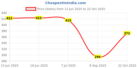 flipkart.com bharatdecore PVC (Polyvinyl Chloride) Bathroom Mat bharatdecore Price History Graph from 13 Jun 2025 to 22 Oct 2025
