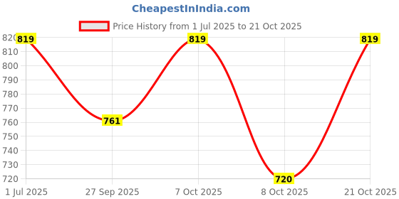 flipkart.com lifekrafts PVC (Polyvinyl Chloride) Bathroom Mat lifekrafts Price History Graph from 1 Jul 2025 to 21 Oct 2025