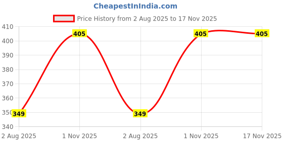 flipkart.com gitesh PVC (Polyvinyl Chloride) Bathroom Mat gitesh Price History Graph from 2 Aug 2025 to 16 Nov 2025