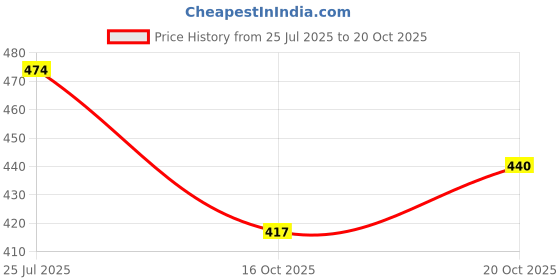 flipkart.com lifekrafts PVC (Polyvinyl Chloride) Bathroom Mat lifekrafts Price History Graph from 25 Jul 2025 to 20 Oct 2025