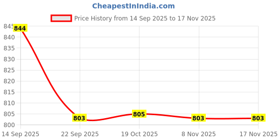 flipkart.com kartikey home décor PVC (Polyvinyl Chloride) Bathroom Mat kartikey home décor Price History Graph from 14 Sep 2025 to 16 Nov 2025