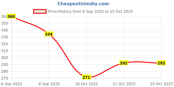 flipkart.com azwian PVC (Polyvinyl Chloride) Bathroom Mat azwian Price History Graph from 6 Sep 2025 to 25 Oct 2025