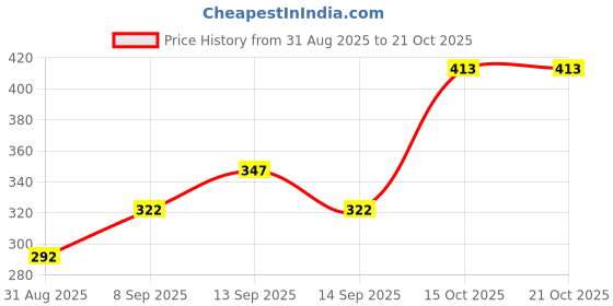flipkart.com voblin PVC (Polyvinyl Chloride) Bathroom Mat voblin Price History Graph from 31 Aug 2025 to 21 Oct 2025