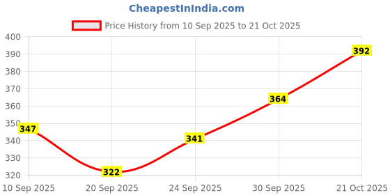 flipkart.com voblin PVC (Polyvinyl Chloride) Bathroom Mat voblin Price History Graph from 10 Sep 2025 to 21 Oct 2025