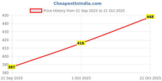 flipkart.com voblin PVC (Polyvinyl Chloride) Bathroom Mat voblin Price History Graph from 21 Sep 2025 to 21 Oct 2025