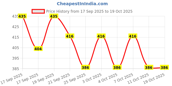 flipkart.com the intellect bazaar PVC (Polyvinyl Chloride) Bathroom Mat the intellect bazaar Price History Graph from 17 Sep 2025 to 18 Oct 2025