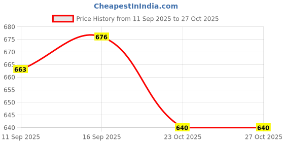 flipkart.com panipat surgicals PVC (Polyvinyl Chloride) Bathroom Mat panipat surgicals Price History Graph from 11 Sep 2025 to 27 Oct 2025