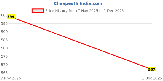 flipkart.com serplex PVC (Polyvinyl Chloride) Bathroom Mat serplex Price History Graph from 7 Nov 2025 to 1 Dec 2025