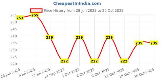 flipkart.com cloud7 PVC (Polyvinyl Chloride) Chatai Mat cloud7 Price History Graph from 28 Jun 2025 to 20 Oct 2025