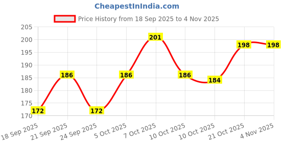 flipkart.com arther PVC (Polyvinyl Chloride) Chatai Mat arther Price History Graph from 18 Sep 2025 to 2 Nov 2025