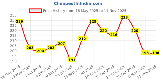 flipkart.com liyali PVC (Polyvinyl Chloride) Door Mat liyali Price History Graph from 16 May 2025 to 9 Nov 2025