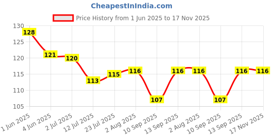 flipkart.com gorofy PVC (Polyvinyl Chloride) Door Mat gorofy Price History Graph from 1 Jun 2025 to 16 Nov 2025