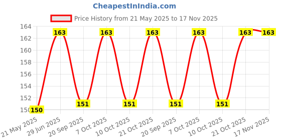 flipkart.com nibbo PVC (Polyvinyl Chloride) Door Mat nibbo Price History Graph from 21 May 2025 to 17 Nov 2025
