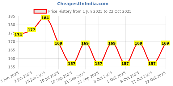 flipkart.com dtex PVC (Polyvinyl Chloride) Door Mat dtex Price History Graph from 1 Jun 2025 to 22 Oct 2025