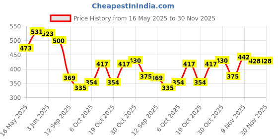 flipkart.com flipkart smartbuy PVC (Polyvinyl Chloride) Door Mat flipkart smartbuy Price History Graph from 16 May 2025 to 30 Nov 2025