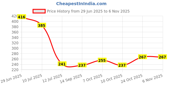 flipkart.com vg tarp PVC (Polyvinyl Chloride) Door Mat vg tarp Price History Graph from 29 Jun 2025 to 6 Nov 2025