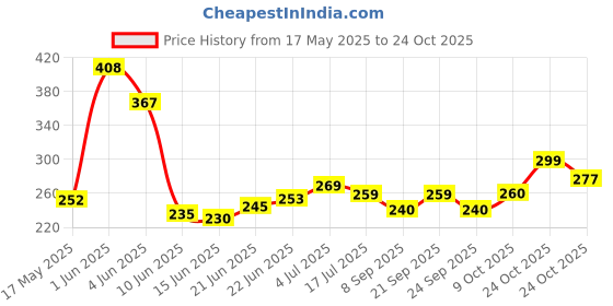 flipkart.com bhratdecor PVC (Polyvinyl Chloride) Door Mat bhratdecor Price History Graph from 17 May 2025 to 22 Oct 2025