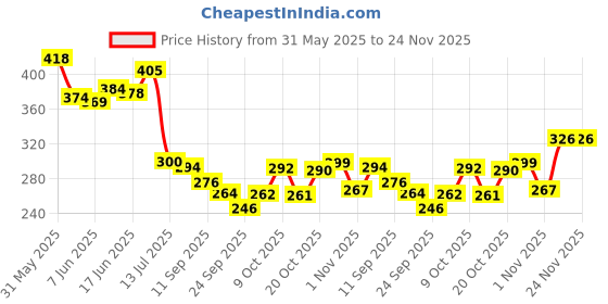 flipkart.com flipkart smartbuy PVC (Polyvinyl Chloride) Door Mat flipkart smartbuy Price History Graph from 31 May 2025 to 23 Nov 2025