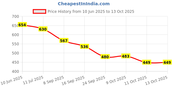 flipkart.com chetanya loomtex PVC (Polyvinyl Chloride) Door Mat chetanya loomtex Price History Graph from 10 Jun 2025 to 13 Oct 2025