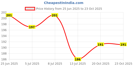 flipkart.com ryka PVC (Polyvinyl Chloride) Door Mat ryka Price History Graph from 25 Jun 2025 to 22 Oct 2025