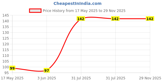 flipkart.com worthful creations PVC (Polyvinyl Chloride) Door Mat worthful creations Price History Graph from 17 May 2025 to 29 Nov 2025