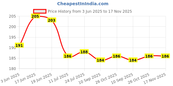 flipkart.com exotice PVC (Polyvinyl Chloride) Door Mat exotice Price History Graph from 3 Jun 2025 to 17 Nov 2025