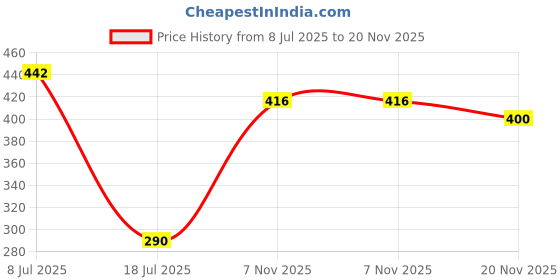 flipkart.com shoppingzone PVC (Polyvinyl Chloride) Door Mat shoppingzone Price History Graph from 8 Jul 2025 to 20 Nov 2025